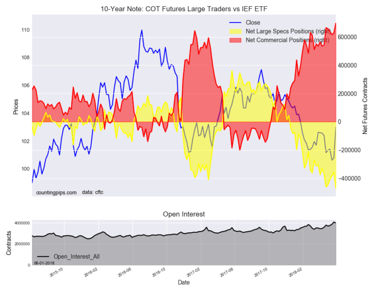 10 Year Note Speculators Strongly Raised Bearish Bets To New Record 