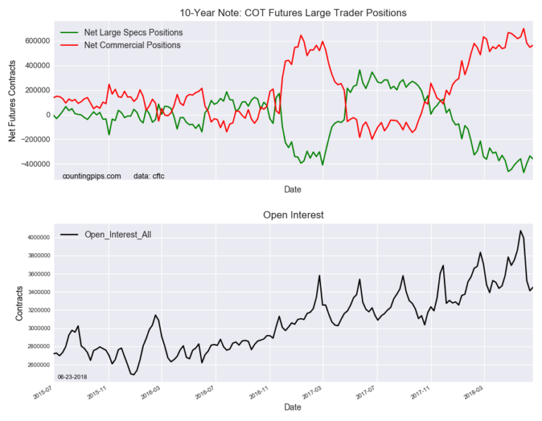 10 Year Note Speculators Raised Their Bearish Bets For 1st Time In 3 