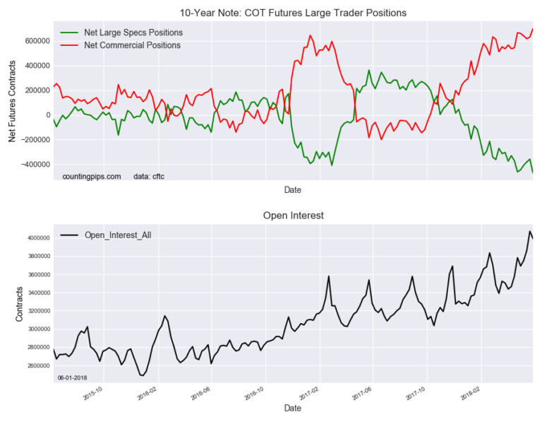 10 Year Note Speculators Strongly Raised Bearish Bets To New Record 