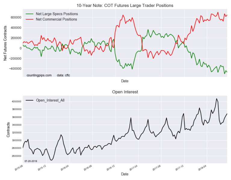 10 Year Note Speculators Added To Their Bearish Net Positions This Week 
