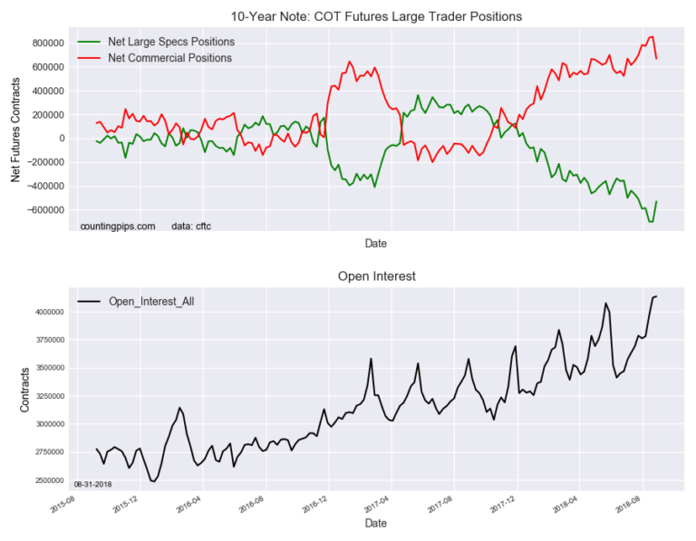 10 Year Note Speculators Sharply Cut Back On Their Bearish Bets This 