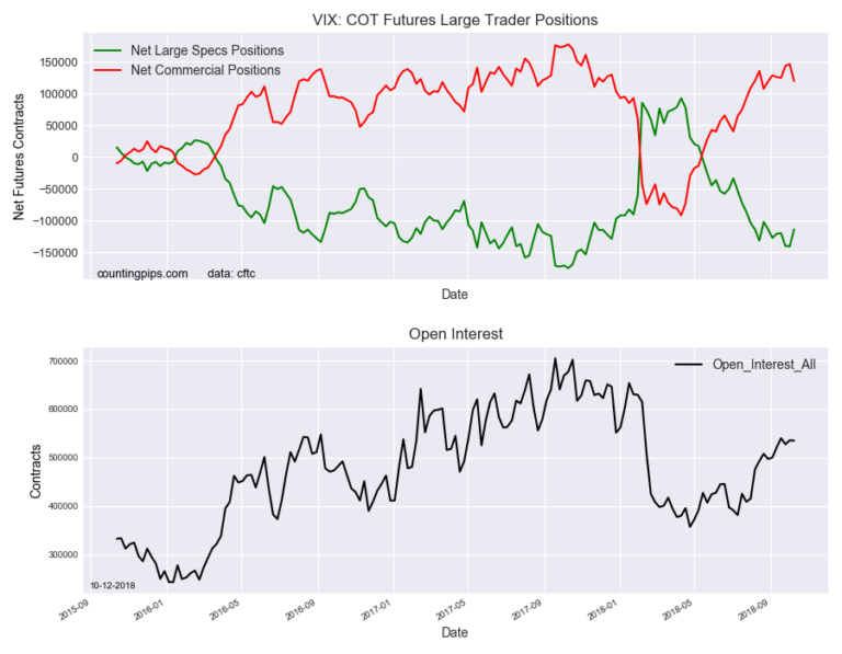 VIX Speculators Reduced Their Bearish Net Positions This Week InvestMacro