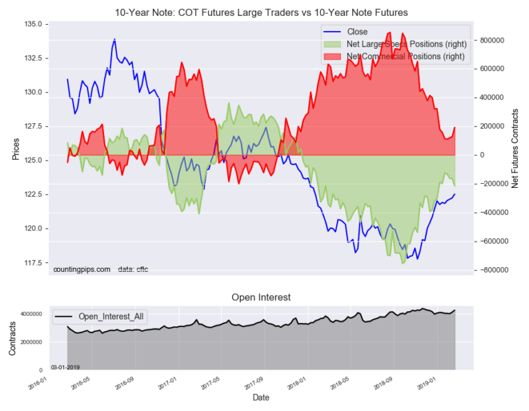 10 Year Note Speculators Raised Bearish Bets For 4th Straight Week 