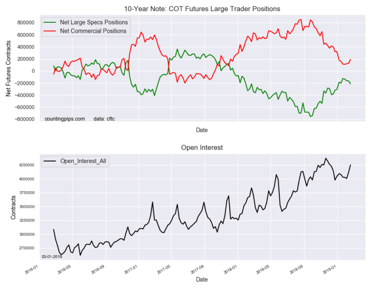 10 Year Note Speculators Raised Bearish Bets For 4th Straight Week 