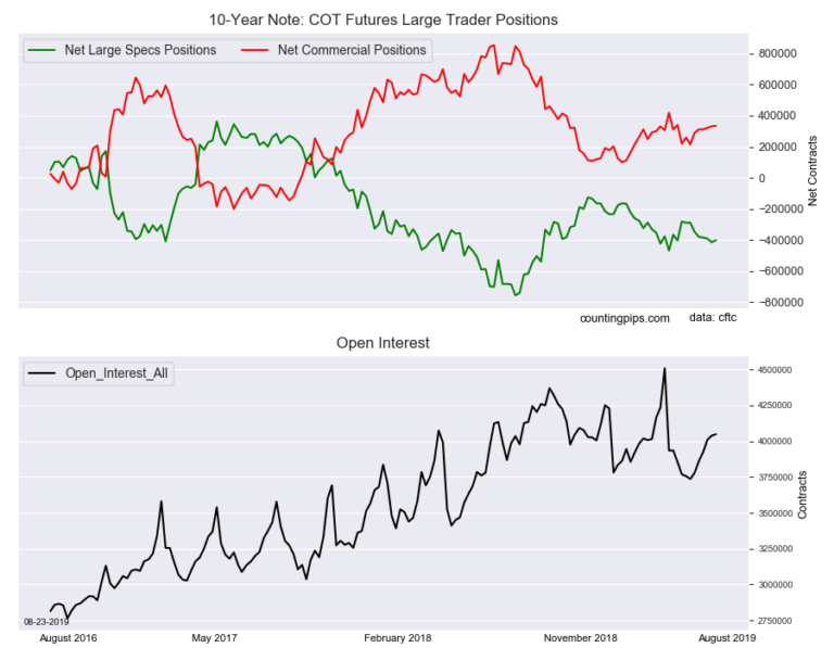 10 Year Note Speculators Trimmed Bearish Bets For 1st Time In 6 Weeks 