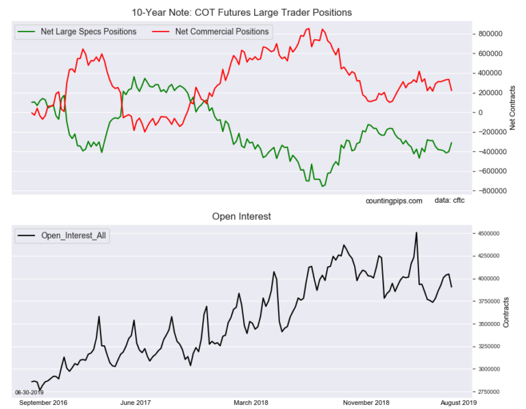 10 Year Note Speculators Sharply Dropped Their Bearish Bets This Week 