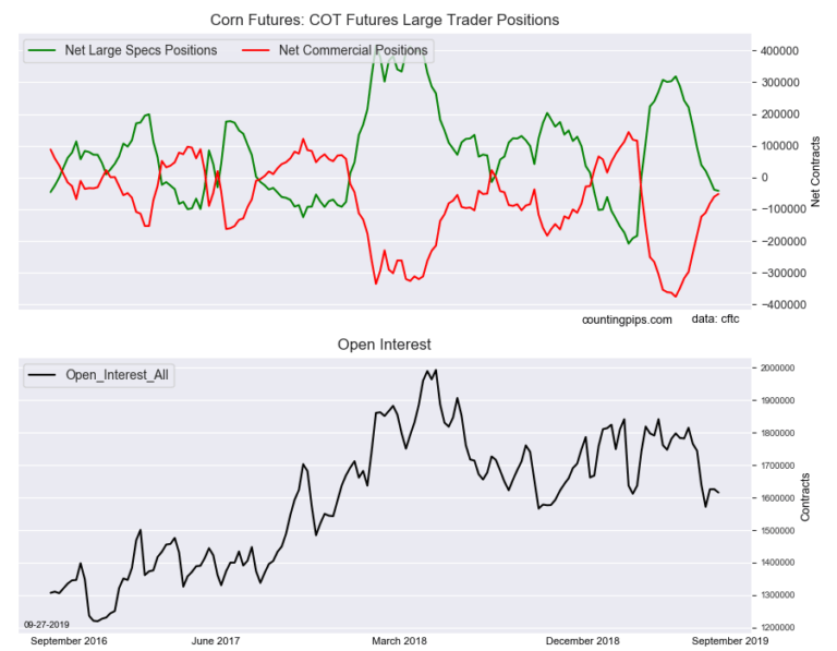 Corn Futures Speculators Raised Their Bearish Bets For 10th Straight 