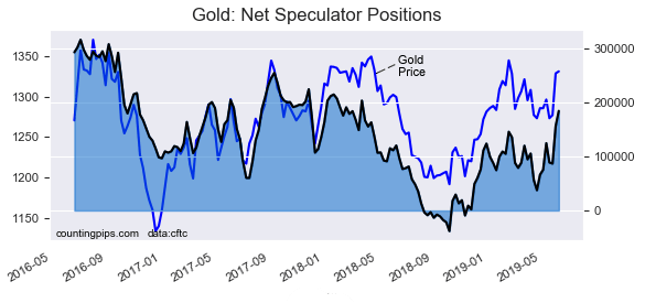Gold Speculator Positions / Price