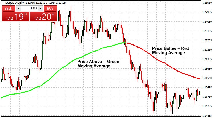 MovingAverage_Color_Indicator
