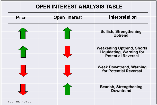 Open Interest Analysis Table and Interpretations