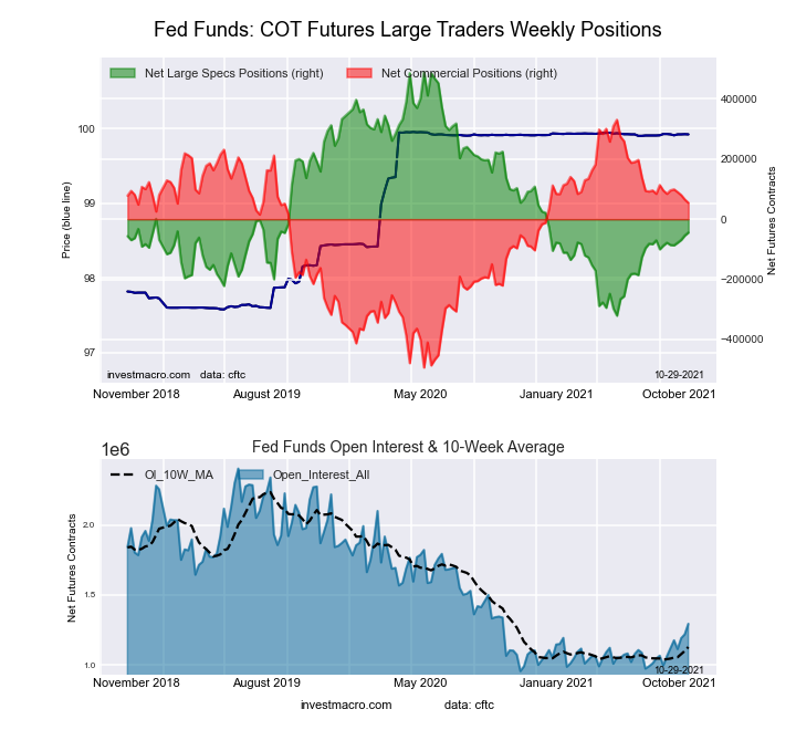 Federal Funds 30-Day Bonds Futures COT Chart