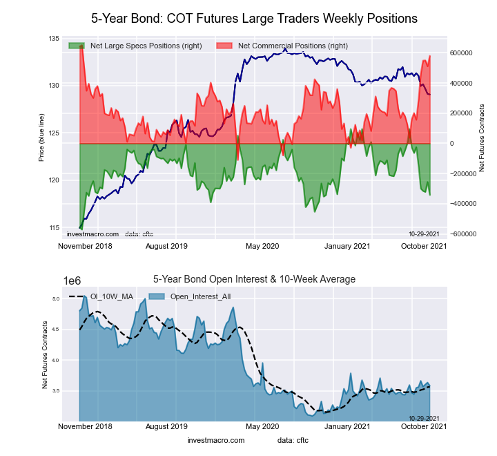 5-Year Treasury Bonds Futures COT Chart