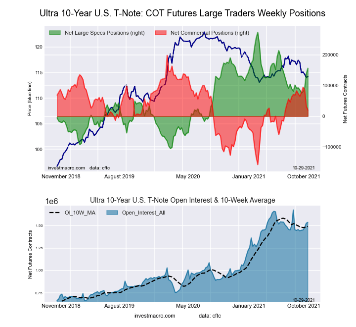 Ultra 10-Year Treasury Notes Bonds Futures COT Chart