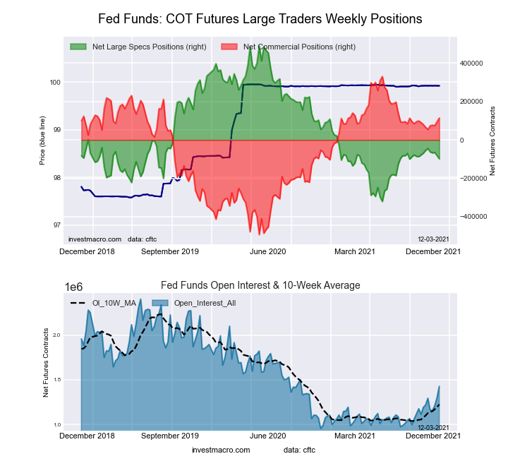 Federal Funds 30-Day Bonds Futures COT Chart