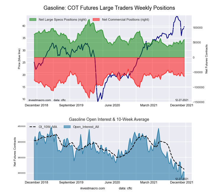 RBOB Gasoline Energy Futures COT Chart