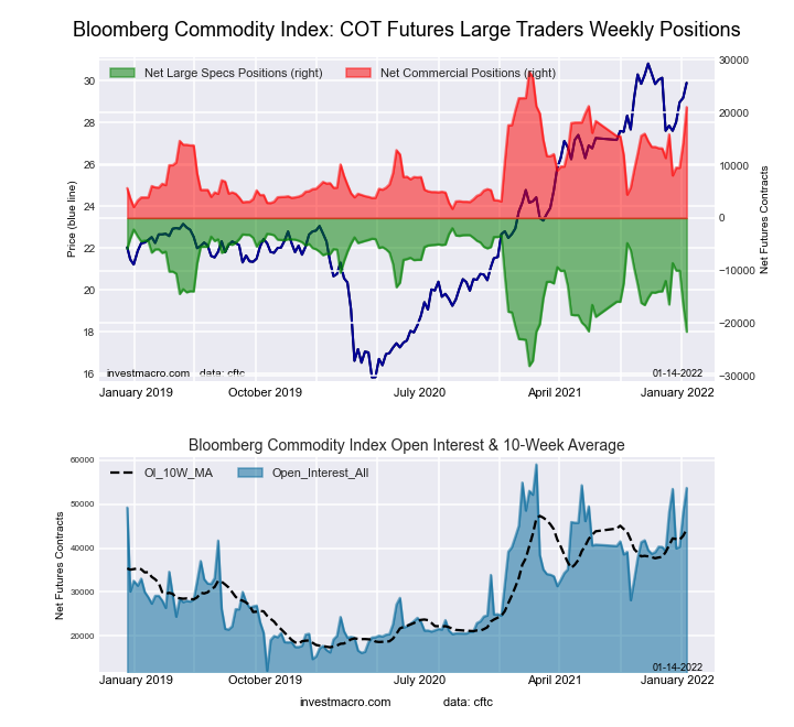 Bloomberg Commodity Index Futures COT Chart