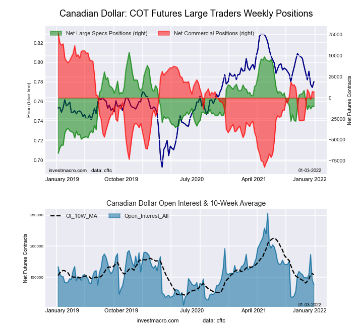 Canadian Dollar Forex Futures COT Chart