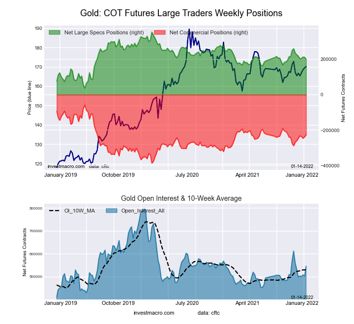 Gold Futures COT Chart