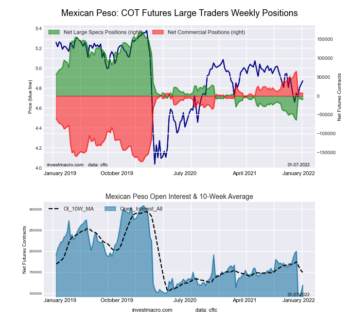 Mexican Peso Futures COT Chart