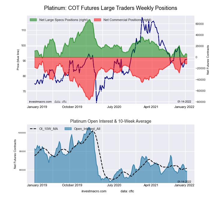 Platinum Futures COT Chart