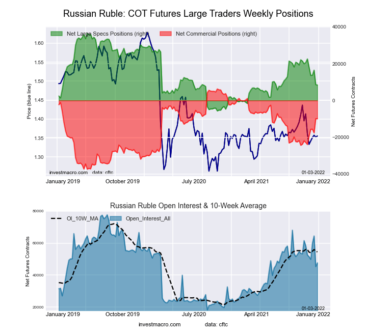 Russian Ruble Futures COT Chart