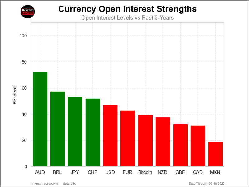 Speculators OI FX Futures COT Chart
